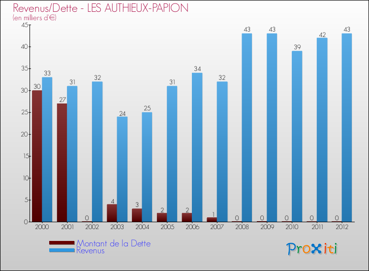 Evolution comparée de la dette et des revenus pour la commune de LES AUTHIEUX-PAPION de 2000 à 2012 Comparaison de la dette et des revenus pour LES AUTHIEUX-PAPION de 2000 à 2012