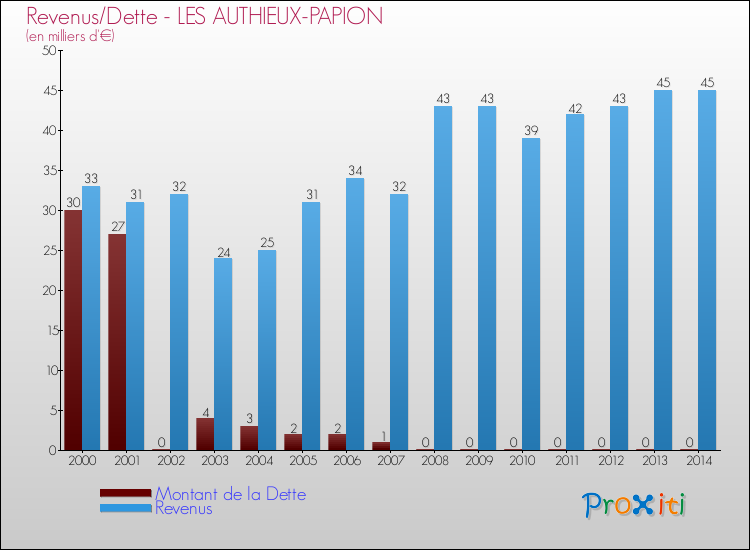 Evolution comparée de la dette et des revenus pour la commune de LES AUTHIEUX-PAPION de 2000 à 2014 Comparaison de la dette et des revenus pour LES AUTHIEUX-PAPION de 2000 à 2014