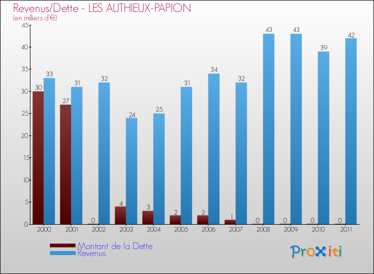 Evolution comparée de la dette et des revenus pour la commune de LES AUTHIEUX-PAPION de 2000 à 2011 Comparaison de la dette et des revenus pour LES AUTHIEUX-PAPION de 2000 à 2011