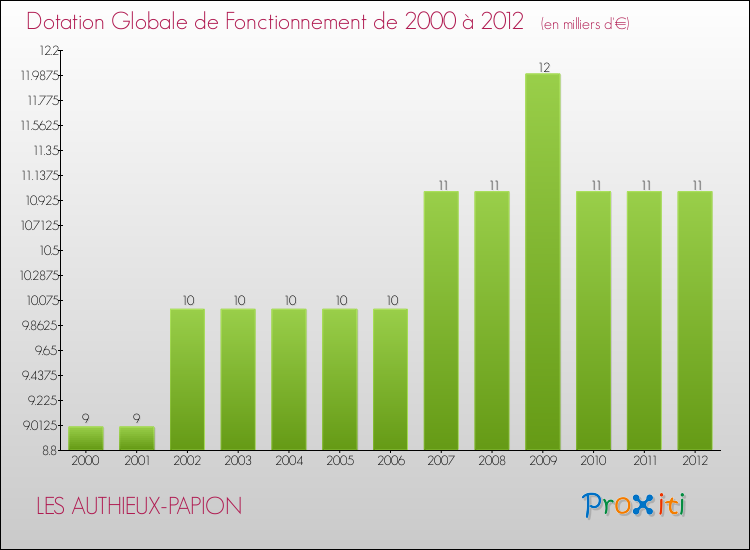 Evolution du montant de la Dotation Globale de Fonctionnement pour la commune de LES AUTHIEUX-PAPION de 2000 à 2012 Evolution du montant de la Dotation Globale de Fonctionnement pour LES AUTHIEUX-PAPION de 2000 à 2012