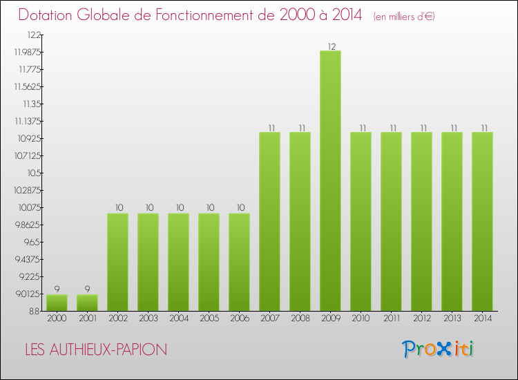 Evolution du montant de la Dotation Globale de Fonctionnement pour la commune de LES AUTHIEUX-PAPION de 2000 à 2014 Evolution du montant de la Dotation Globale de Fonctionnement pour LES AUTHIEUX-PAPION de 2000 à 2014
