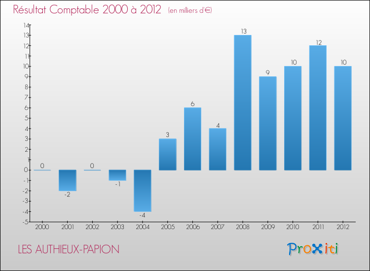 Evolution du résultat comptable pour la commune de LES AUTHIEUX-PAPION de 2000 à 2012 Evolution du résultat comptable pour LES AUTHIEUX-PAPION de 2000 à 2012