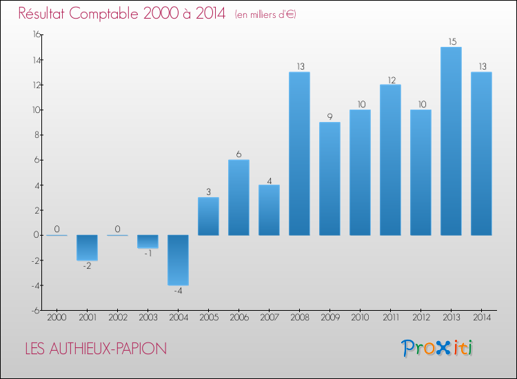 Evolution du résultat comptable pour la commune de LES AUTHIEUX-PAPION de 2000 à 2014 Evolution du résultat comptable pour LES AUTHIEUX-PAPION de 2000 à 2014
