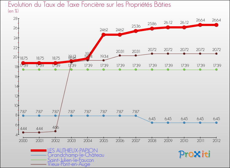 Evolution du taux de la taxe foncière sur le bati pour LES AUTHIEUX-PAPION et les communes proches de 2000 à 2012 Comparaison des taux de taxe foncière sur le bati pour LES AUTHIEUX-PAPION et les communes voisines de 2000 à 2012
