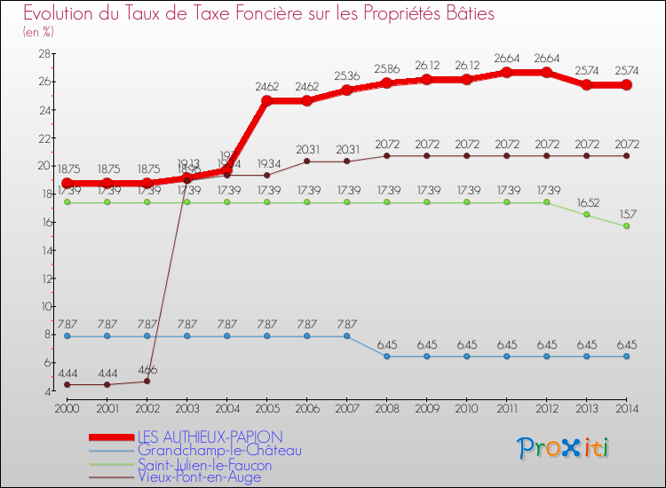 Evolution du taux de la taxe foncière sur le bati pour LES AUTHIEUX-PAPION et les communes proches de 2000 à 2014 Comparaison des taux de taxe foncière sur le bati pour LES AUTHIEUX-PAPION et les communes voisines de 2000 à 2014