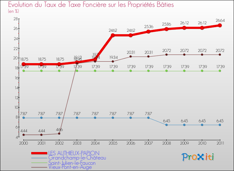 Evolution du taux de la taxe foncière sur le bati pour LES AUTHIEUX-PAPION et les communes proches Comparaison des taux de taxe foncière sur le bati pour LES AUTHIEUX-PAPION et les communes voisines
