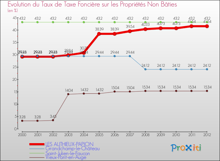 Evolution du taux de la taxe foncière sur les immeubles et terrains non batis pour LES AUTHIEUX-PAPION et les communes proches de 2000 à 2012 Comparaison des taux de la taxe foncière sur les immeubles et terrains non batis pour LES AUTHIEUX-PAPION et les communes voisines de 2000 à 2012