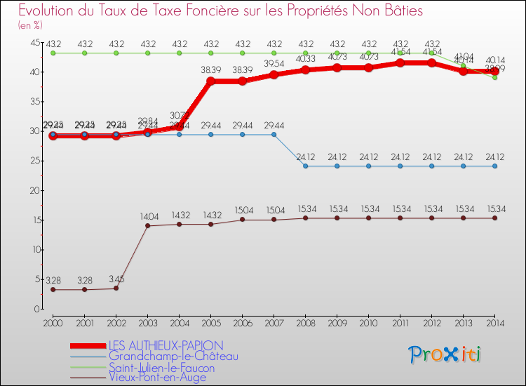 Evolution du taux de la taxe foncière sur les immeubles et terrains non batis pour LES AUTHIEUX-PAPION et les communes proches de 2000 à 2014 Comparaison des taux de la taxe foncière sur les immeubles et terrains non batis pour LES AUTHIEUX-PAPION et les communes voisines de 2000 à 2014