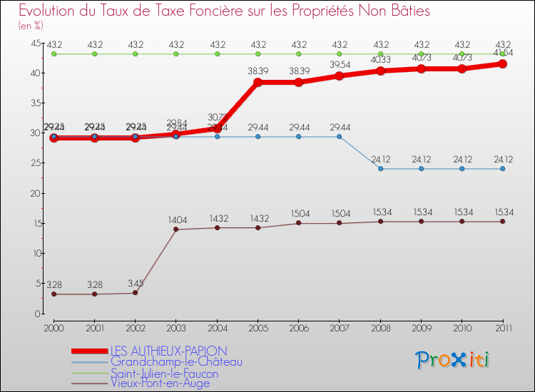 Evolution du taux de la taxe foncière sur les immeubles et terrains non batis pour LES AUTHIEUX-PAPION et les communes proches Comparaison des taux de la taxe foncière sur les immeubles et terrains non batis pour LES AUTHIEUX-PAPION et les communes voisines