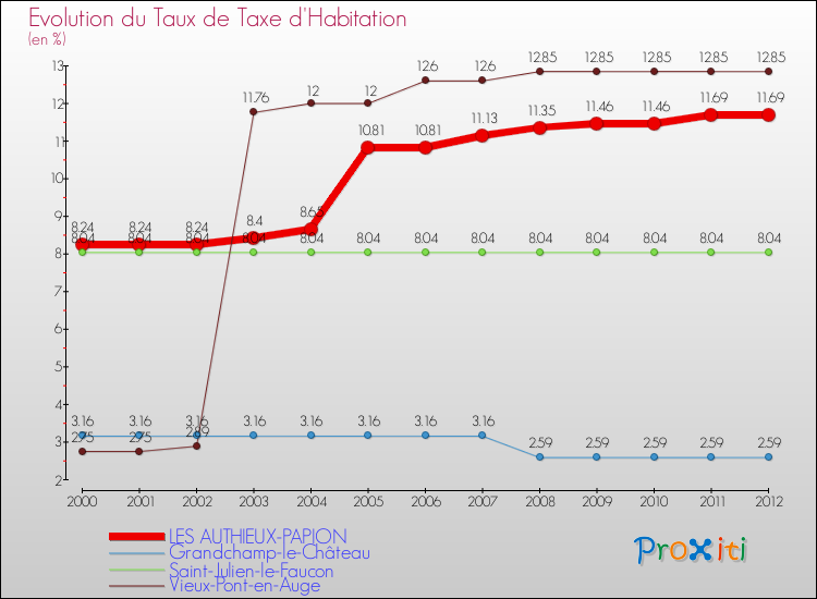 Evolution du taux de la taxe d'habitation pour LES AUTHIEUX-PAPION et les communes proches Comparaison des taux de la taxe d'habitation pour LES AUTHIEUX-PAPION et les communes voisines