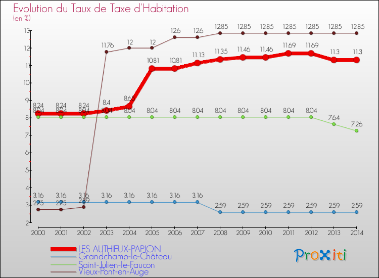 Evolution du taux de la taxe d'habitation pour LES AUTHIEUX-PAPION et les communes proches de 2000 à 2014 Comparaison des taux de la taxe d'habitation pour LES AUTHIEUX-PAPION et les communes voisines de 2000 à 2014