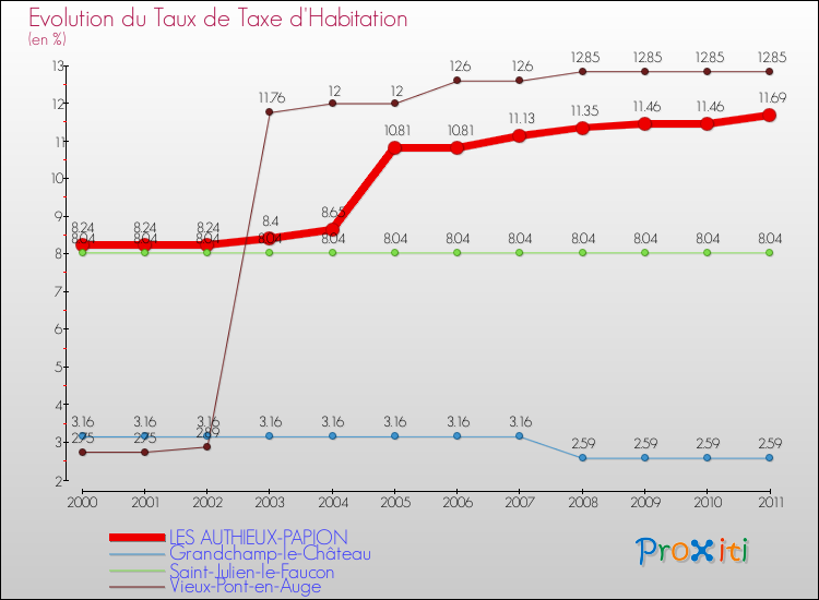 Evolution du taux de la taxe d'habitation pour LES AUTHIEUX-PAPION et les communes proches Comparaison des taux de la taxe d'habitation pour LES AUTHIEUX-PAPION et les communes voisines