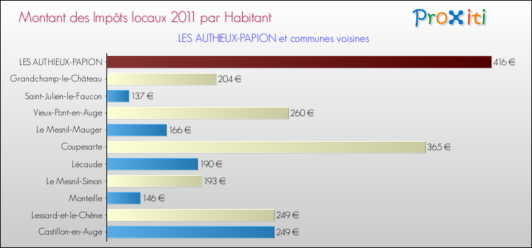 Montant des impôts locaux par Habitant pour LES AUTHIEUX-PAPION et les communes proches Comparaison des impôts locaux par habitant pour LES AUTHIEUX-PAPION et les communes voisines