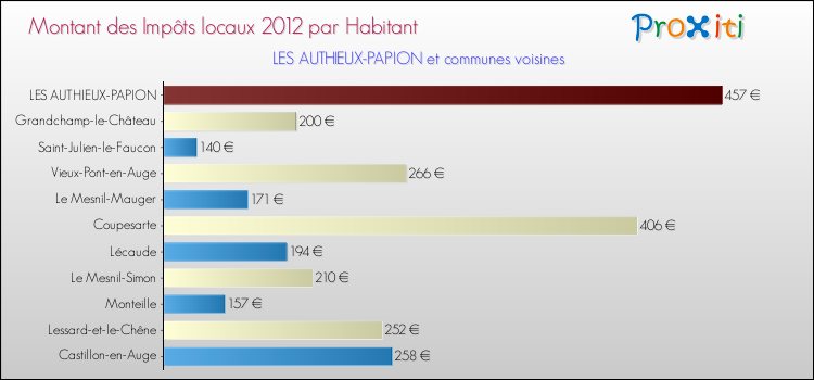 Montant des impôts locaux par Habitant pour LES AUTHIEUX-PAPION et les communes proches Comparaison des impôts locaux par habitant pour LES AUTHIEUX-PAPION et les communes voisines