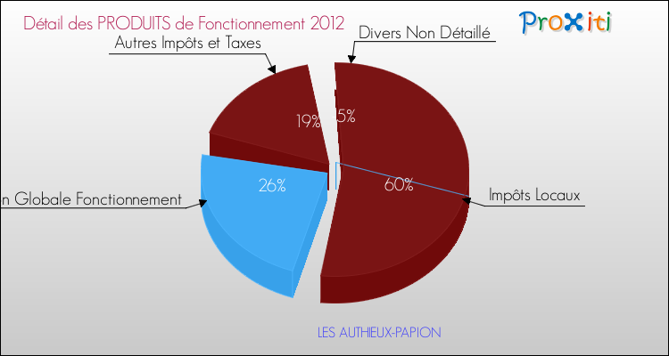 Décomposition du Budget de Fonctionnement 2012 de la commune de LES AUTHIEUX-PAPION Budget de Fonctionnement 2012 pour la commune de LES AUTHIEUX-PAPION
