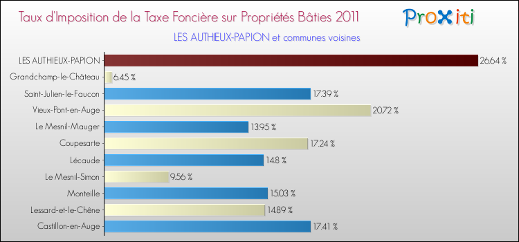 Taux d'imposition de la taxe foncière sur le bati 2011 pour LES AUTHIEUX-PAPION et les communes proches Comparaison des taux d'imposition de la taxe foncière sur le bati 2011 pour LES AUTHIEUX-PAPION et les communes voisines