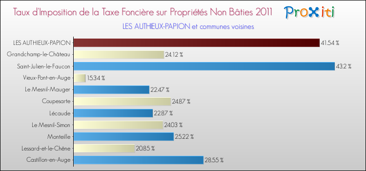 Taux d'imposition de la taxe foncière sur les immeubles et terrains non batis 2011 pour LES AUTHIEUX-PAPION et les communes proches Comparaison des taux d'imposition de la taxe foncière sur les immeubles et terrains non batis 2011 pour LES AUTHIEUX-PAPION et les communes voisines