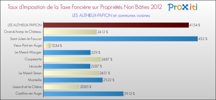 Taux d'imposition de la taxe foncière sur les immeubles et terrains non batis 2012 pour LES AUTHIEUX-PAPION et les communes proches Comparaison des taux d'imposition de la taxe foncière sur les immeubles et terrains non batis 2012 pour LES AUTHIEUX-PAPION et les communes voisines