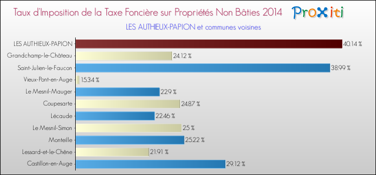 Taux d'imposition de la taxe foncière sur les immeubles et terrains non batis 2014 pour LES AUTHIEUX-PAPION et les communes proches Comparaison des taux d'imposition de la taxe foncière sur les immeubles et terrains non batis 2014 pour LES AUTHIEUX-PAPION et les communes voisines