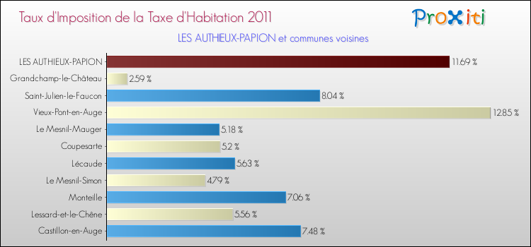 Taux d'imposition de la taxe d'habitation 2011 pour LES AUTHIEUX-PAPION et les communes proches Comparaison des taux d'imposition de la taxe d'habitation 2011 pour LES AUTHIEUX-PAPION et les communes voisines
