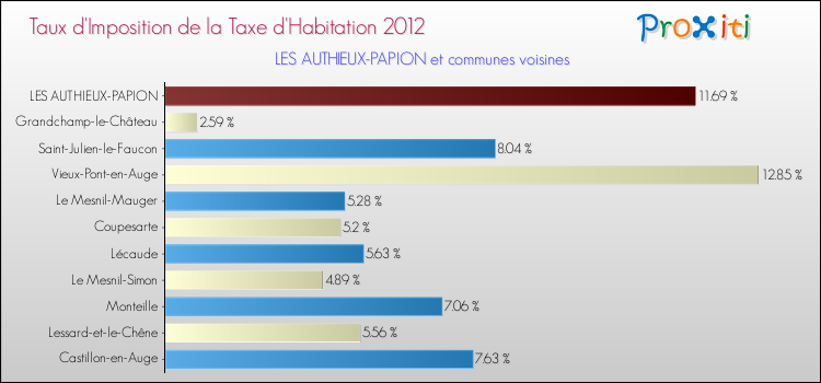 Taux d'imposition de la taxe d'habitation 2012 pour LES AUTHIEUX-PAPION et les communes proches Comparaison des taux d'imposition de la taxe d'habitation 2012 pour LES AUTHIEUX-PAPION et les communes voisines