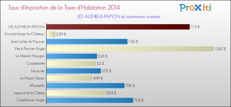 Taux d'imposition de la taxe d'habitation 2014 pour LES AUTHIEUX-PAPION et les communes proches Comparaison des taux d'imposition de la taxe d'habitation 2014 pour LES AUTHIEUX-PAPION et les communes voisines