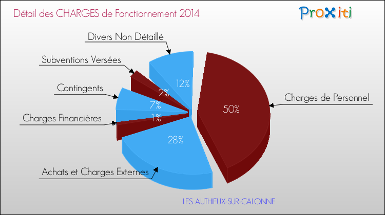 Décomposition des Charges de Fonctionnement 2014 de la commune de LES AUTHIEUX-SUR-CALONNE Charges de Fonctionnement 2014 pour la commune de LES AUTHIEUX-SUR-CALONNE