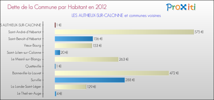 Dette par habitant de la commune en 2012 pour LES AUTHIEUX-SUR-CALONNE et les communes proches Comparaison de la dette par habitant de la commune en 2012 pour LES AUTHIEUX-SUR-CALONNE et les communes voisines