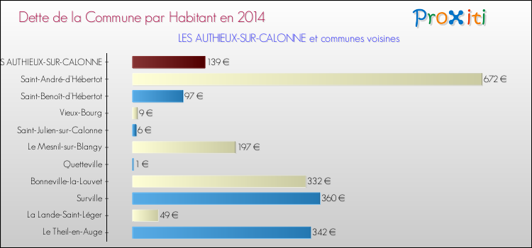 Dette par habitant de la commune en 2014 pour LES AUTHIEUX-SUR-CALONNE et les communes proches Comparaison de la dette par habitant de la commune en 2014 pour LES AUTHIEUX-SUR-CALONNE et les communes voisines