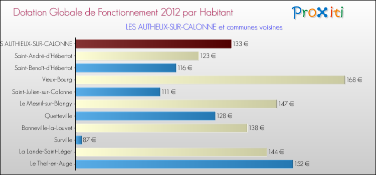 Montant des dotations globales de fonctionnement DGF par Habitant pour LES AUTHIEUX-SUR-CALONNE et les communes proches Comparaison des des dotations globales de fonctionnement DGF par habitant pour LES AUTHIEUX-SUR-CALONNE et les communes voisines