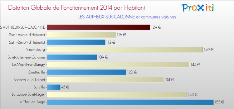 Montant des dotations globales de fonctionnement DGF par Habitant pour LES AUTHIEUX-SUR-CALONNE et les communes proches en 2014. Comparaison des des dotations globales de fonctionnement DGF par habitant pour LES AUTHIEUX-SUR-CALONNE et les communes voisines en 2014.