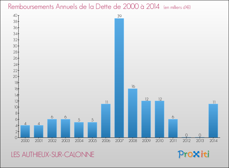 Evolution de l'annuité de la dette pour la commune de LES AUTHIEUX-SUR-CALONNE de 2000 à 2014 Annuités de la dette pour LES AUTHIEUX-SUR-CALONNE de 2000 à 2014