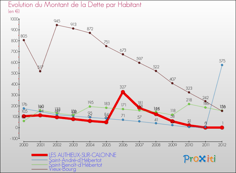 Evolution de la dette par habitant pour la commune de LES AUTHIEUX-SUR-CALONNE et les communes proches de 2000 à 2012 Comparaison de la dette par habitant pour LES AUTHIEUX-SUR-CALONNE et les communes voisines de 2000 à 2012