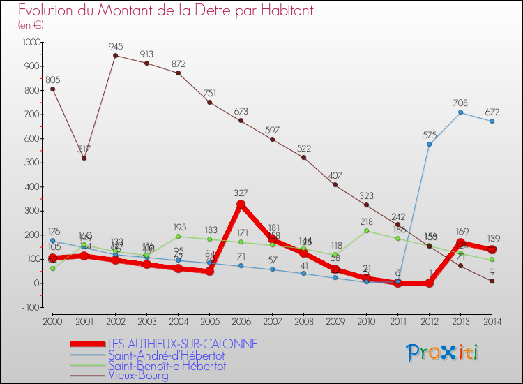 Evolution de la dette par habitant pour la commune de LES AUTHIEUX-SUR-CALONNE et les communes proches de 2000 à 2014 Comparaison de la dette par habitant pour LES AUTHIEUX-SUR-CALONNE et les communes voisines de 2000 à 2014
