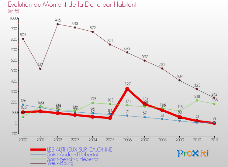 Evolution de la dette par habitant pour la commune de LES AUTHIEUX-SUR-CALONNE et les communes proches Comparaison de la dette par habitant pour LES AUTHIEUX-SUR-CALONNE et les communes voisines