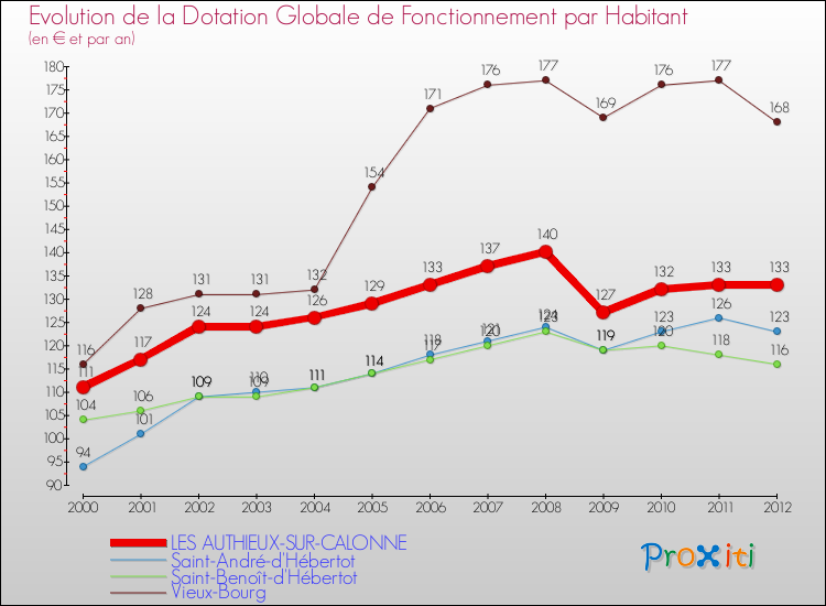 Evolution et montant de la dotation globale de fonctionnement par Habitant pour LES AUTHIEUX-SUR-CALONNE et les communes proches Comparaison des dotations globales de fonctionnement par habitant pour LES AUTHIEUX-SUR-CALONNE et les communes voisines