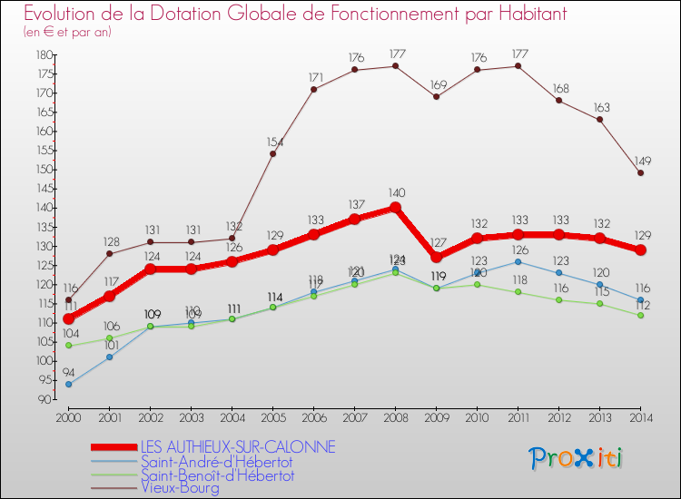 Evolution et montant de la dotation globale de fonctionnement par Habitant pour LES AUTHIEUX-SUR-CALONNE et les communes proches de 2000 à 2014. Comparaison des dotations globales de fonctionnement par habitant pour LES AUTHIEUX-SUR-CALONNE et les communes voisines de 2000 à 2014.