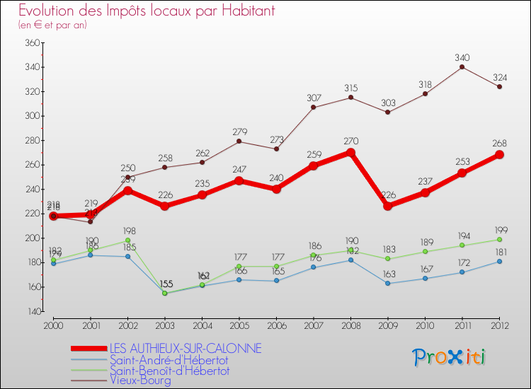Evolution et montant des impôts locaux par Habitant pour LES AUTHIEUX-SUR-CALONNE et les communes proches Comparaison des impôts locaux par habitant pour LES AUTHIEUX-SUR-CALONNE et les communes voisines