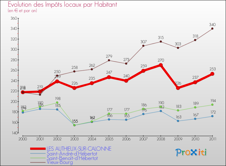 Evolution et montant des impôts locaux par Habitant pour LES AUTHIEUX-SUR-CALONNE et les communes proches Comparaison des impôts locaux par habitant pour LES AUTHIEUX-SUR-CALONNE et les communes voisines