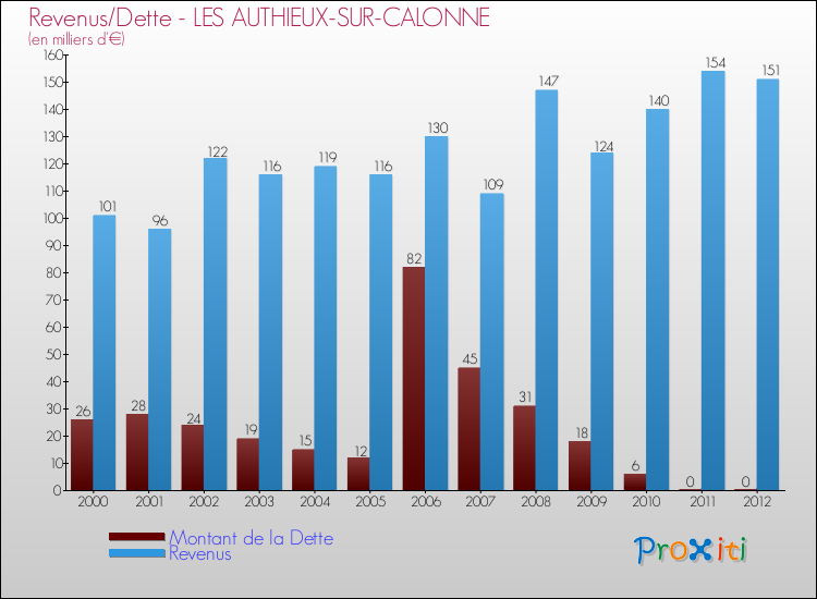 Evolution comparée de la dette et des revenus pour la commune de LES AUTHIEUX-SUR-CALONNE de 2000 à 2012 Comparaison de la dette et des revenus pour LES AUTHIEUX-SUR-CALONNE de 2000 à 2012