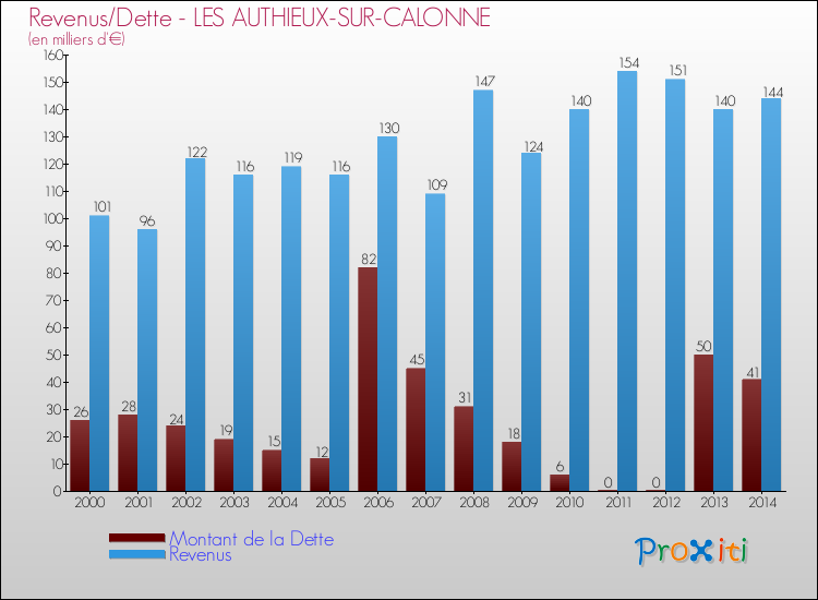 Evolution comparée de la dette et des revenus pour la commune de LES AUTHIEUX-SUR-CALONNE de 2000 à 2014 Comparaison de la dette et des revenus pour LES AUTHIEUX-SUR-CALONNE de 2000 à 2014