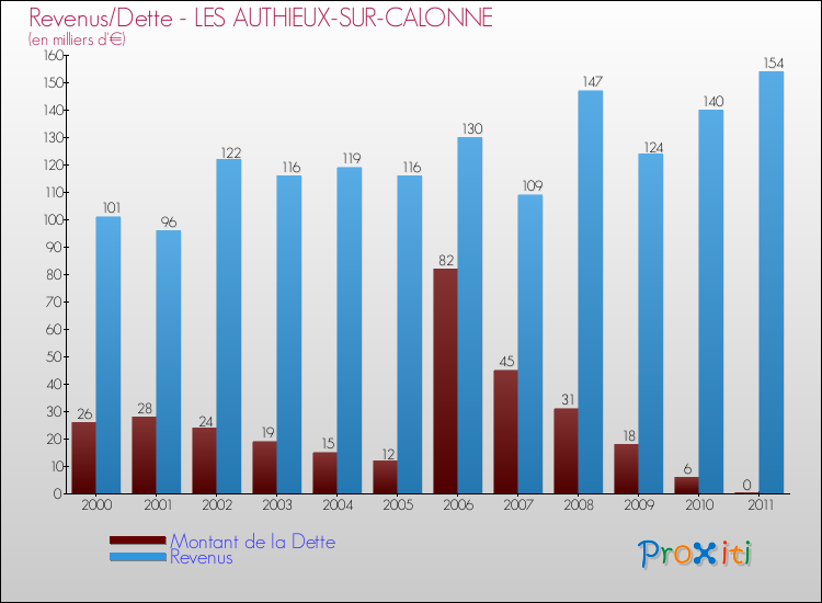 Evolution comparée de la dette et des revenus pour la commune de LES AUTHIEUX-SUR-CALONNE de 2000 à 2011 Comparaison de la dette et des revenus pour LES AUTHIEUX-SUR-CALONNE de 2000 à 2011