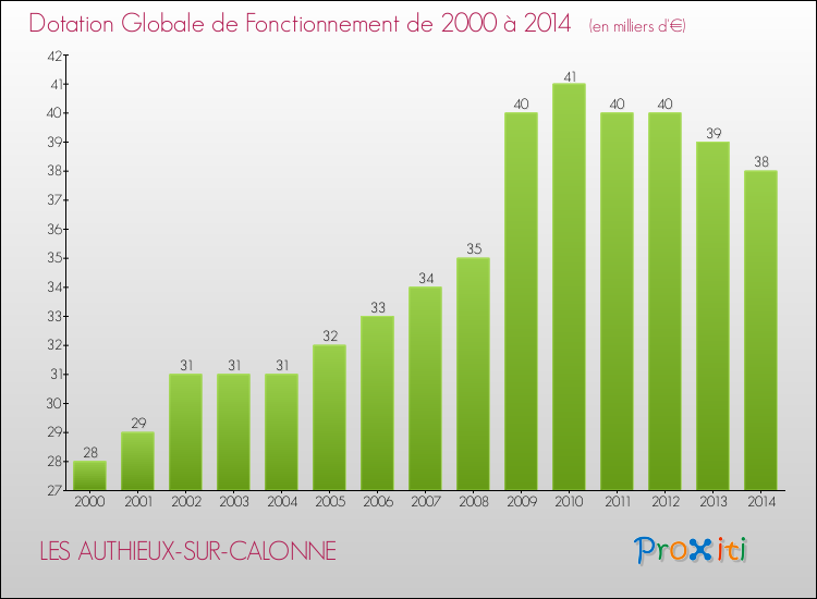 Evolution du montant de la Dotation Globale de Fonctionnement pour la commune de LES AUTHIEUX-SUR-CALONNE de 2000 à 2014 Evolution du montant de la Dotation Globale de Fonctionnement pour LES AUTHIEUX-SUR-CALONNE de 2000 à 2014