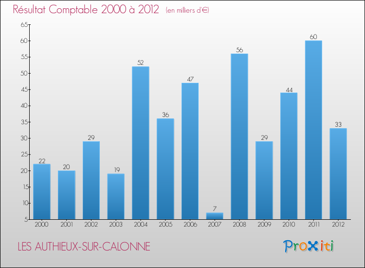 Evolution du résultat comptable pour la commune de LES AUTHIEUX-SUR-CALONNE de 2000 à 2012 Evolution du résultat comptable pour LES AUTHIEUX-SUR-CALONNE de 2000 à 2012