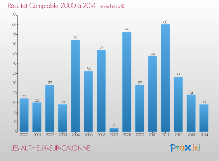 Evolution du résultat comptable pour la commune de LES AUTHIEUX-SUR-CALONNE de 2000 à 2014 Evolution du résultat comptable pour LES AUTHIEUX-SUR-CALONNE de 2000 à 2014