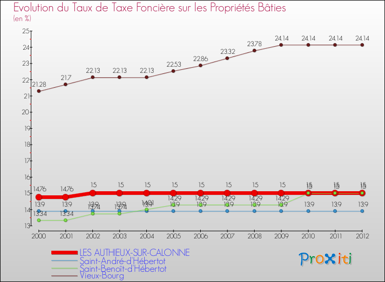 Evolution du taux de la taxe foncière sur le bati pour LES AUTHIEUX-SUR-CALONNE et les communes proches de 2000 à 2012 Comparaison des taux de taxe foncière sur le bati pour LES AUTHIEUX-SUR-CALONNE et les communes voisines de 2000 à 2012