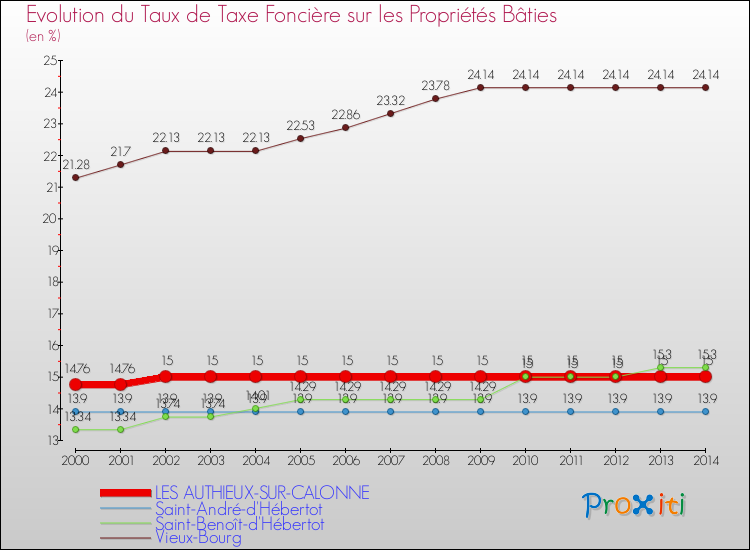 Evolution du taux de la taxe foncière sur le bati pour LES AUTHIEUX-SUR-CALONNE et les communes proches de 2000 à 2014 Comparaison des taux de taxe foncière sur le bati pour LES AUTHIEUX-SUR-CALONNE et les communes voisines de 2000 à 2014