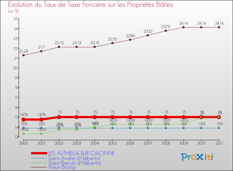 Evolution du taux de la taxe foncière sur le bati pour LES AUTHIEUX-SUR-CALONNE et les communes proches Comparaison des taux de taxe foncière sur le bati pour LES AUTHIEUX-SUR-CALONNE et les communes voisines