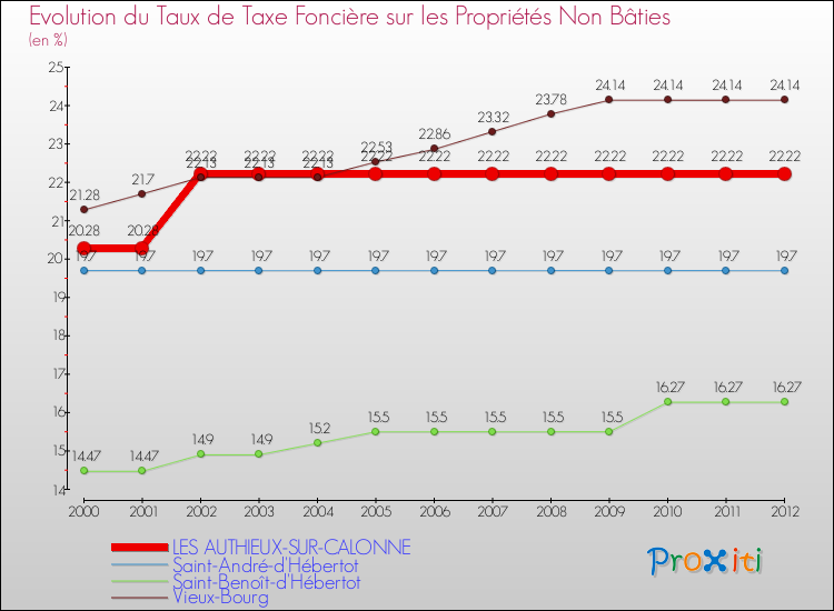 Evolution du taux de la taxe foncière sur les immeubles et terrains non batis pour LES AUTHIEUX-SUR-CALONNE et les communes proches de 2000 à 2012 Comparaison des taux de la taxe foncière sur les immeubles et terrains non batis pour LES AUTHIEUX-SUR-CALONNE et les communes voisines de 2000 à 2012