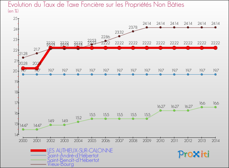 Evolution du taux de la taxe foncière sur les immeubles et terrains non batis pour LES AUTHIEUX-SUR-CALONNE et les communes proches de 2000 à 2014 Comparaison des taux de la taxe foncière sur les immeubles et terrains non batis pour LES AUTHIEUX-SUR-CALONNE et les communes voisines de 2000 à 2014